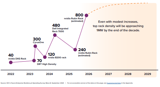rack density projections by 2030