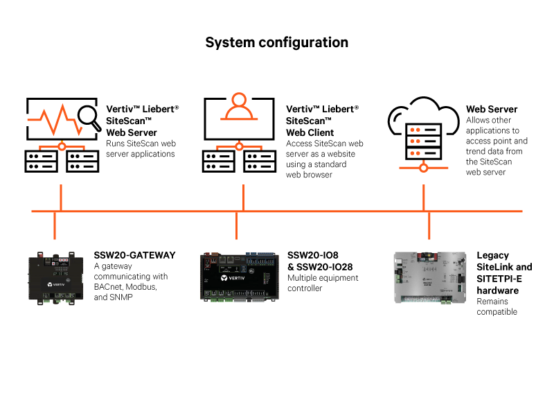 System configuration of the Liebert SiteScan data center monitoring software